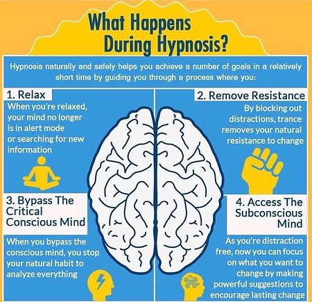 About Hypnotherapy. How Does Hypnosis Work 2